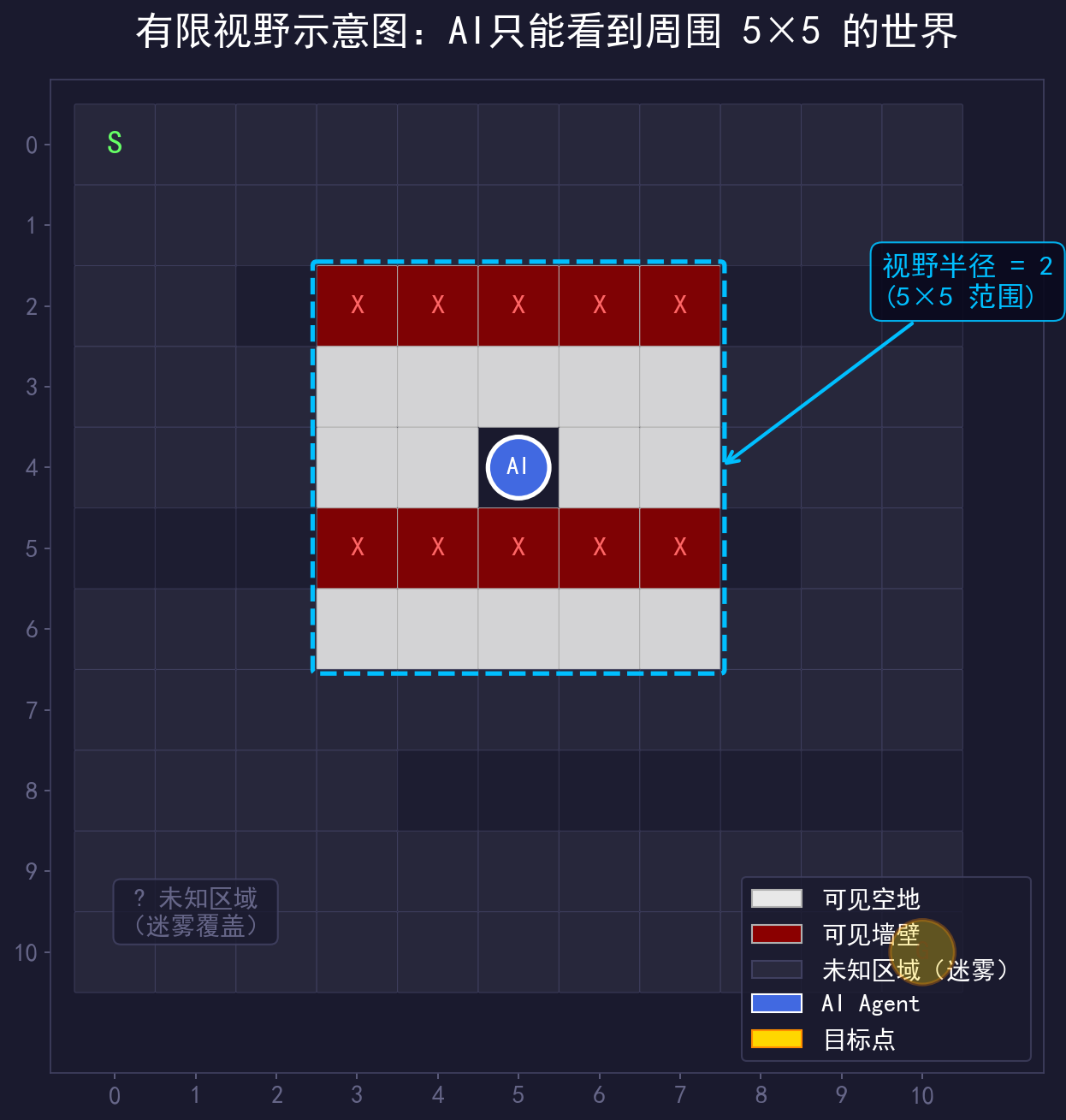 有限视野示意图