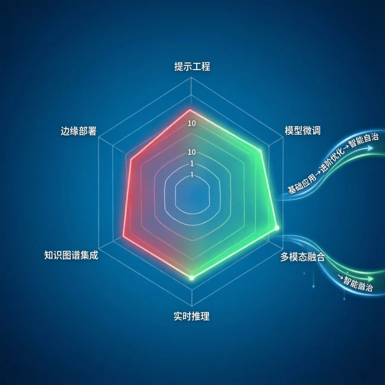 分叉流程图，左侧全托管低分，右侧概念追问高分