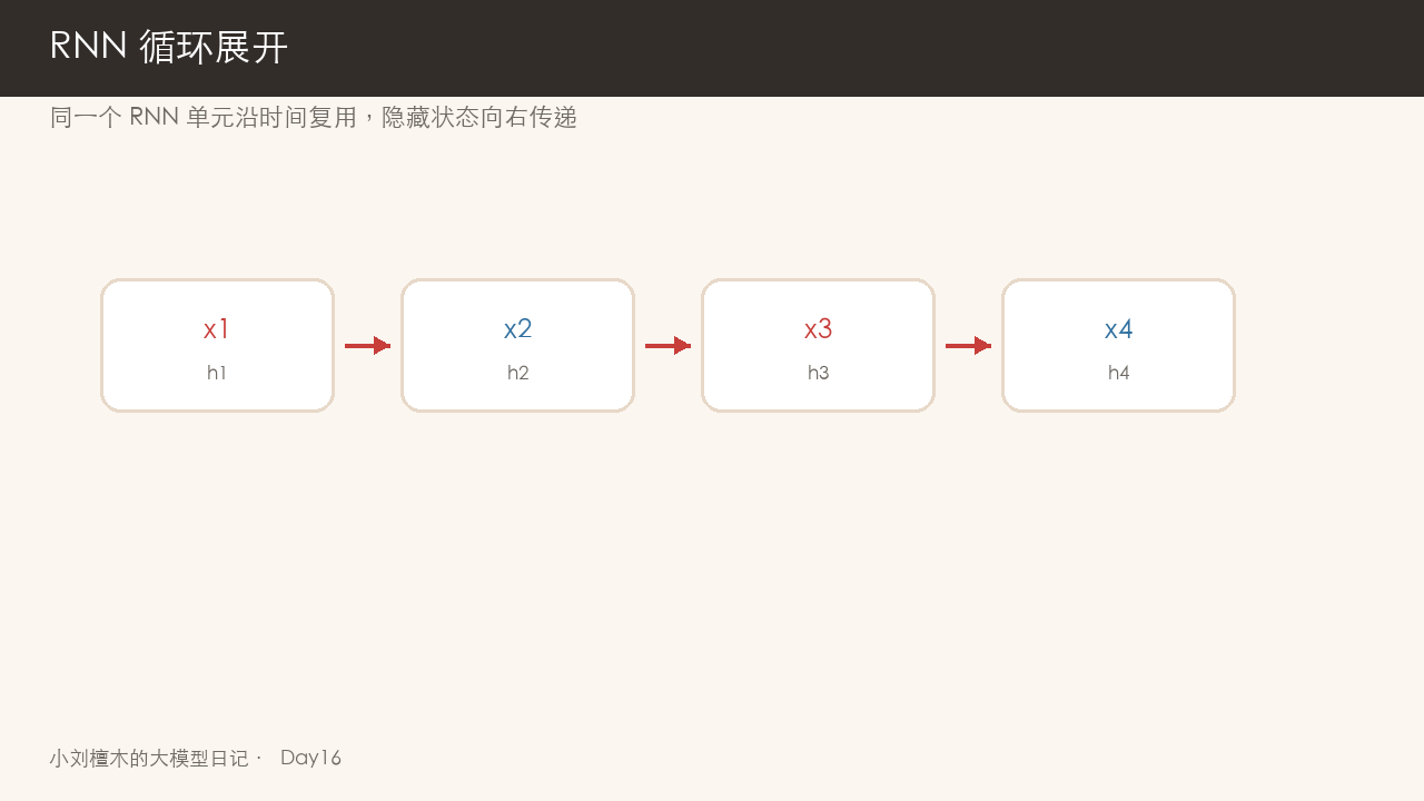 RNN 循环展开结构图