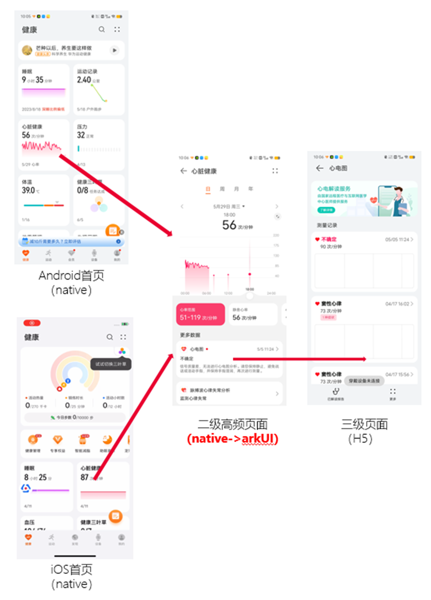 运动健康ArkUI-X跨平台业务技术栈示意图