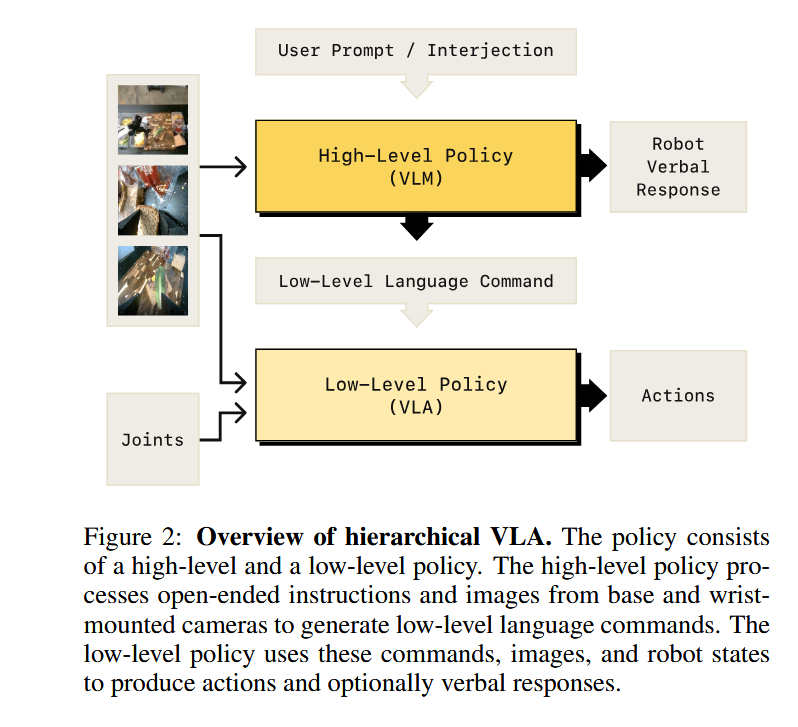 Hi Robot: Open-Ended Instruction Following with Hierarchical Vision ...