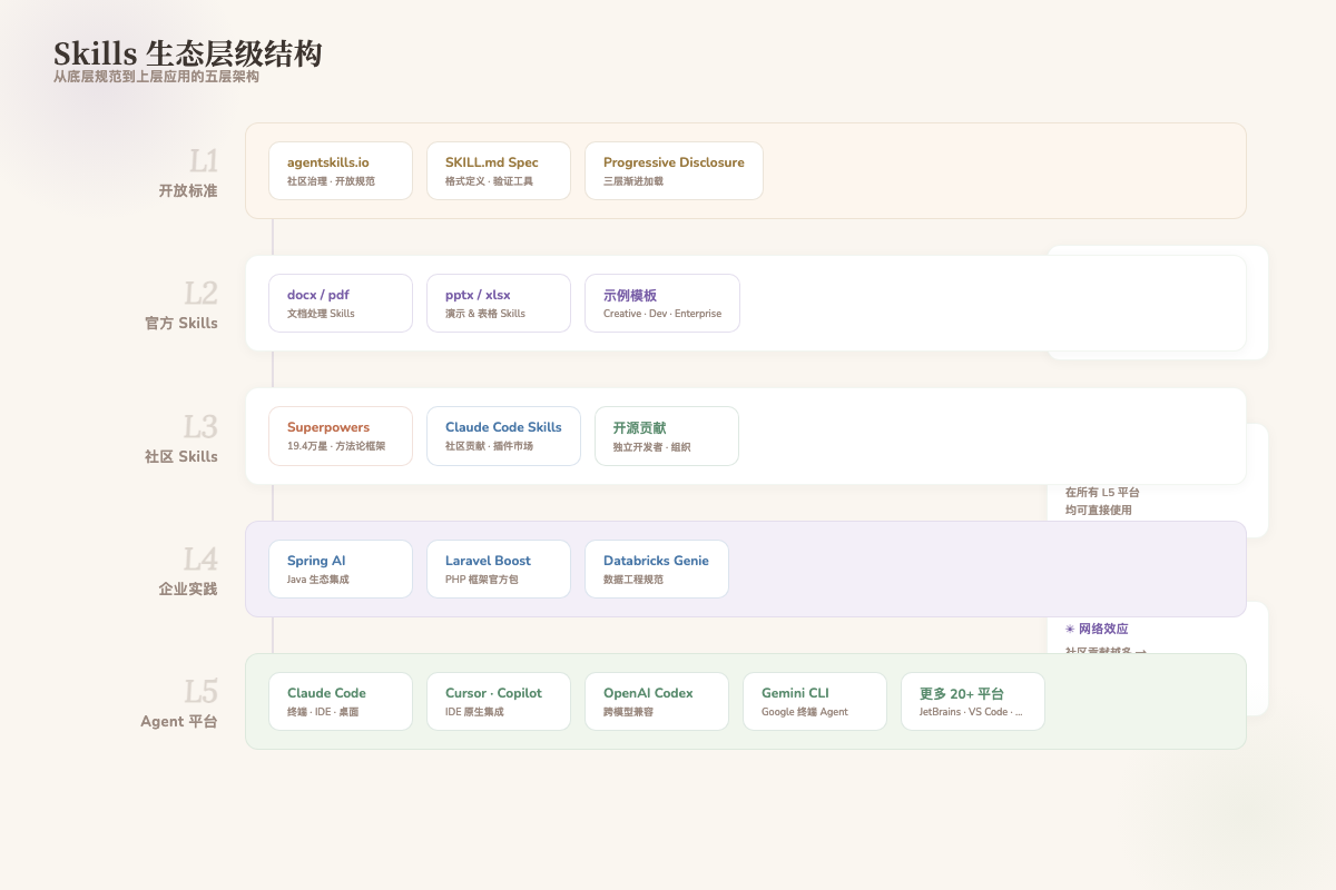 Skills生态层级结构：从底层规范(L1)到Agent平台(L5)的五层架构