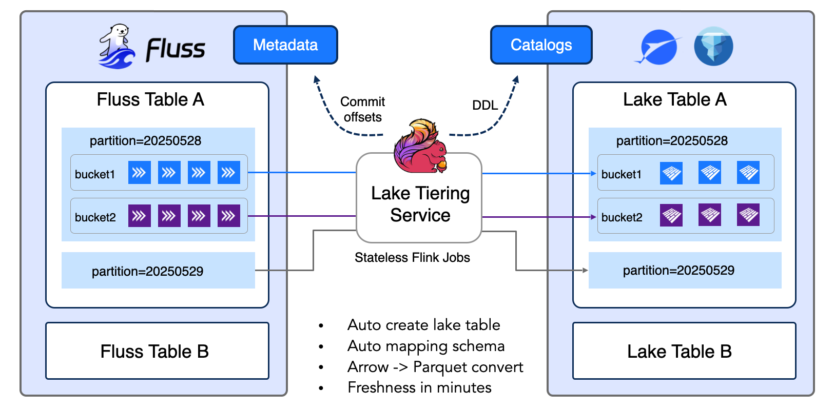 Lake Tiering Service 架构图
