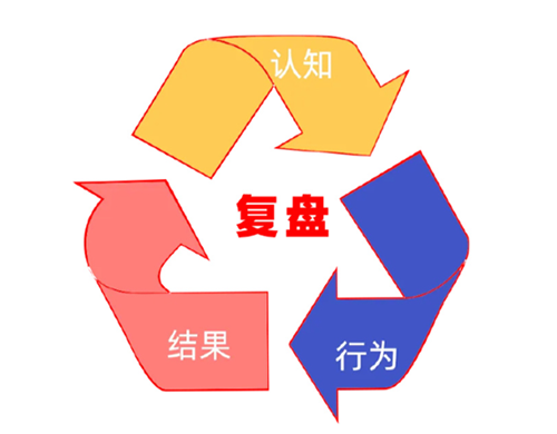 复盘学习