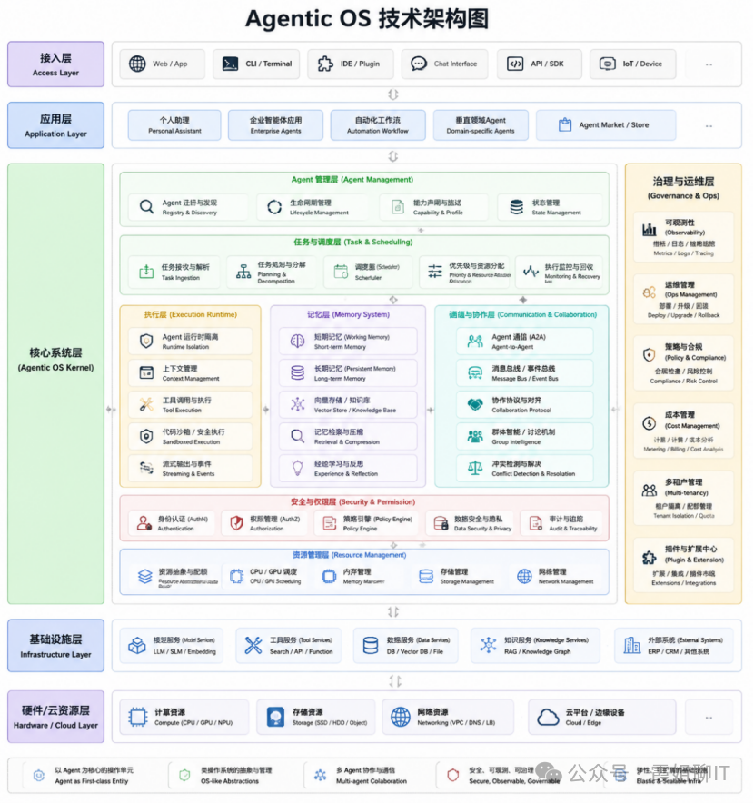 Agentic OS 技术详解：面向自主AI Agent的操作系统_agent的硬件接口-CSDN博客