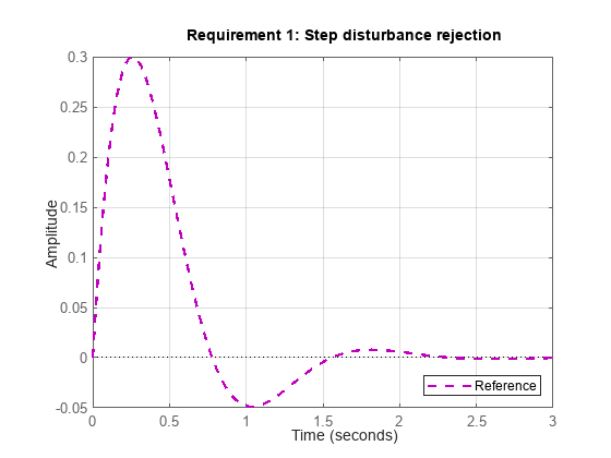 Figure contains an axes object. The axes object contains an object of type line. This object represents Reference.