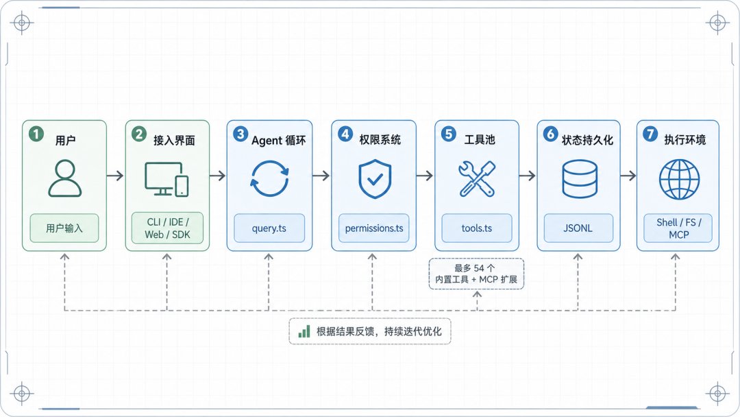 Claude Code 七大组件数据流小图