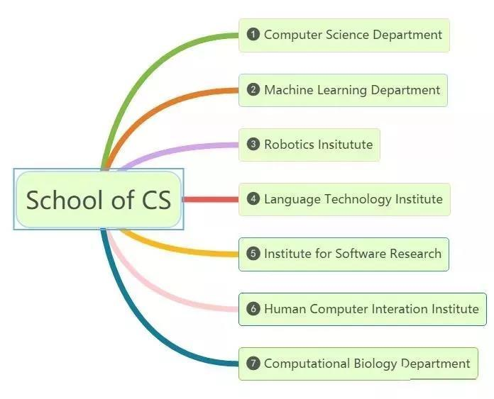 Computer Systems Cmu 中美顶尖高校的计算机教育:CMU与清华课程设置全解析_清华大学计算机课程体系-CSDN博客
