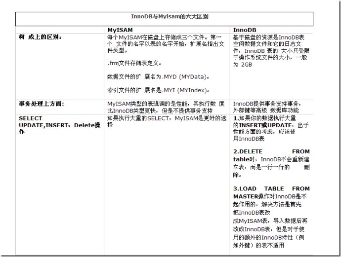 InnoDB与MyISAM锁机制对比