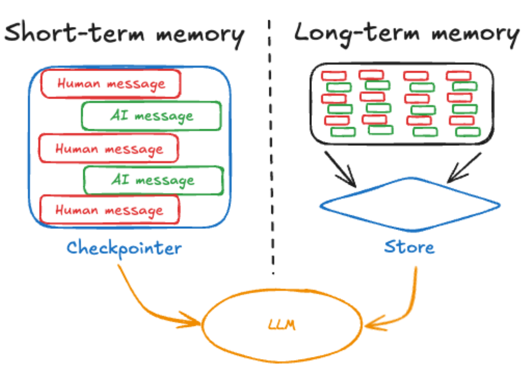 重磅干货:LangGraph记忆存储的最佳实践,附完整代码 _langgraph完整实践-CSDN博客