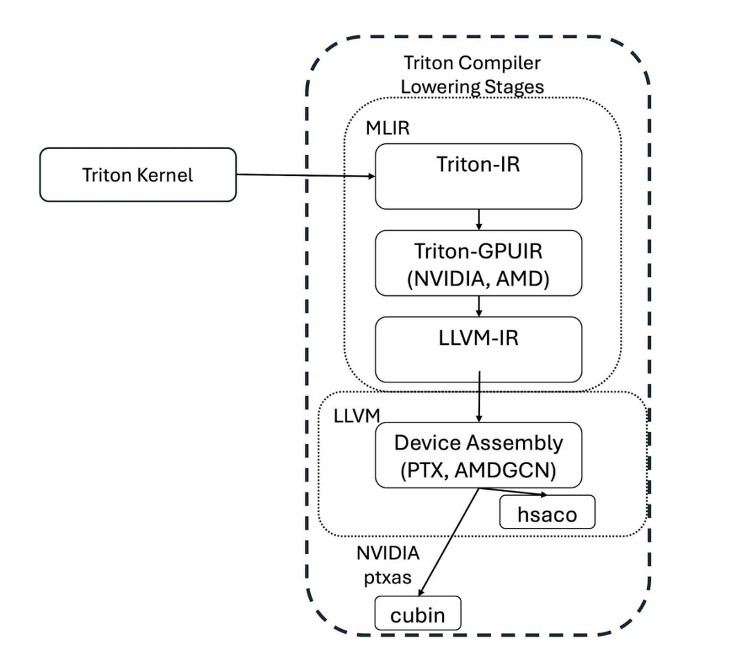Triton Module Triton Kernel 编译阶段_triton编译器-CSDN博客