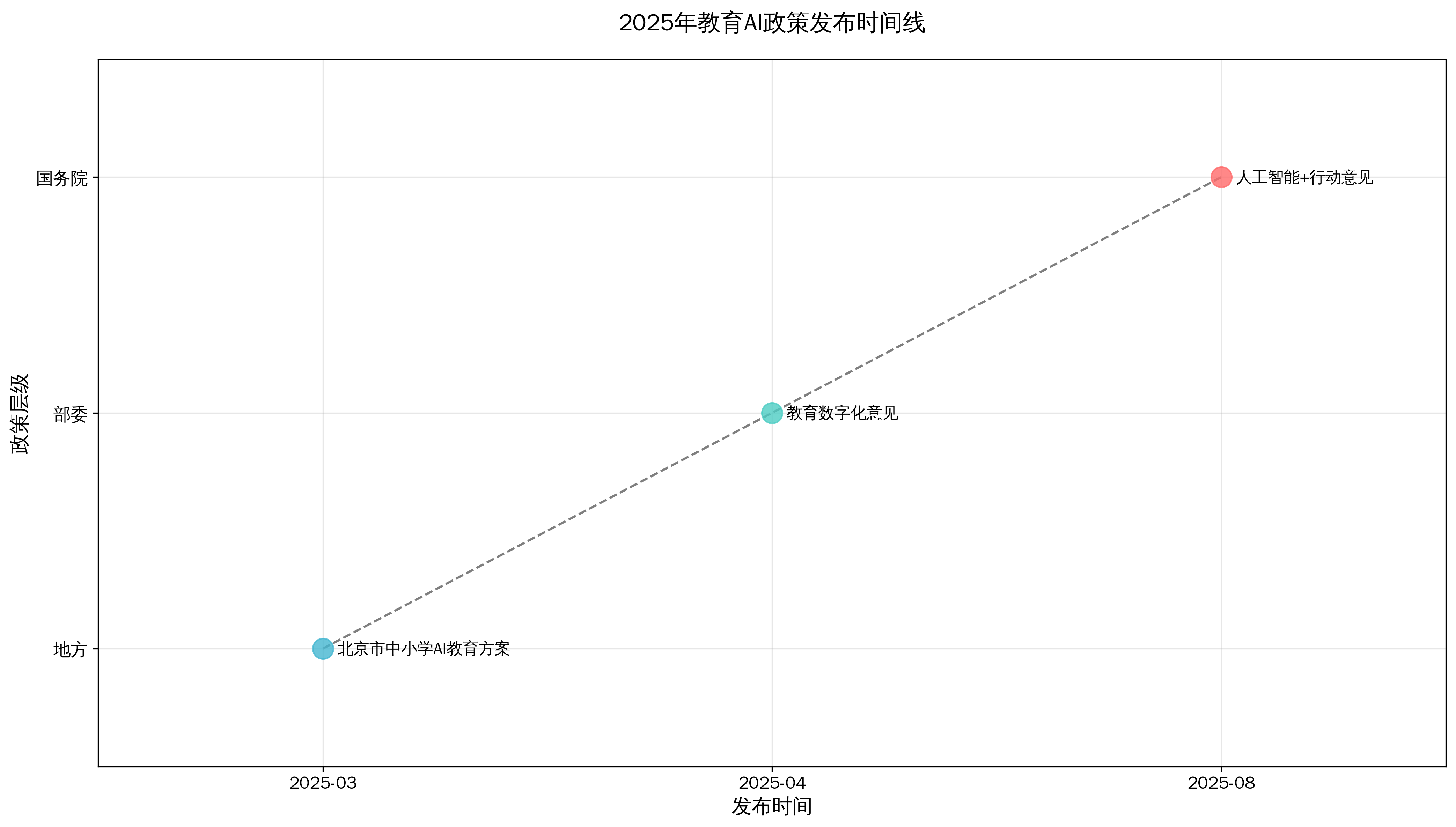 图2:2025年教育AI政策发布时间线