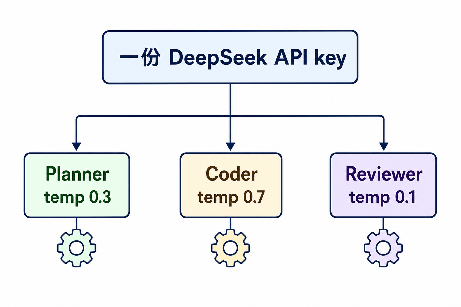 单 API 多角色架构图