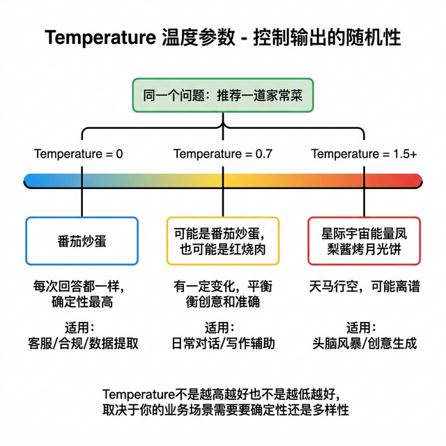 Temperature温度参数**工作流**程