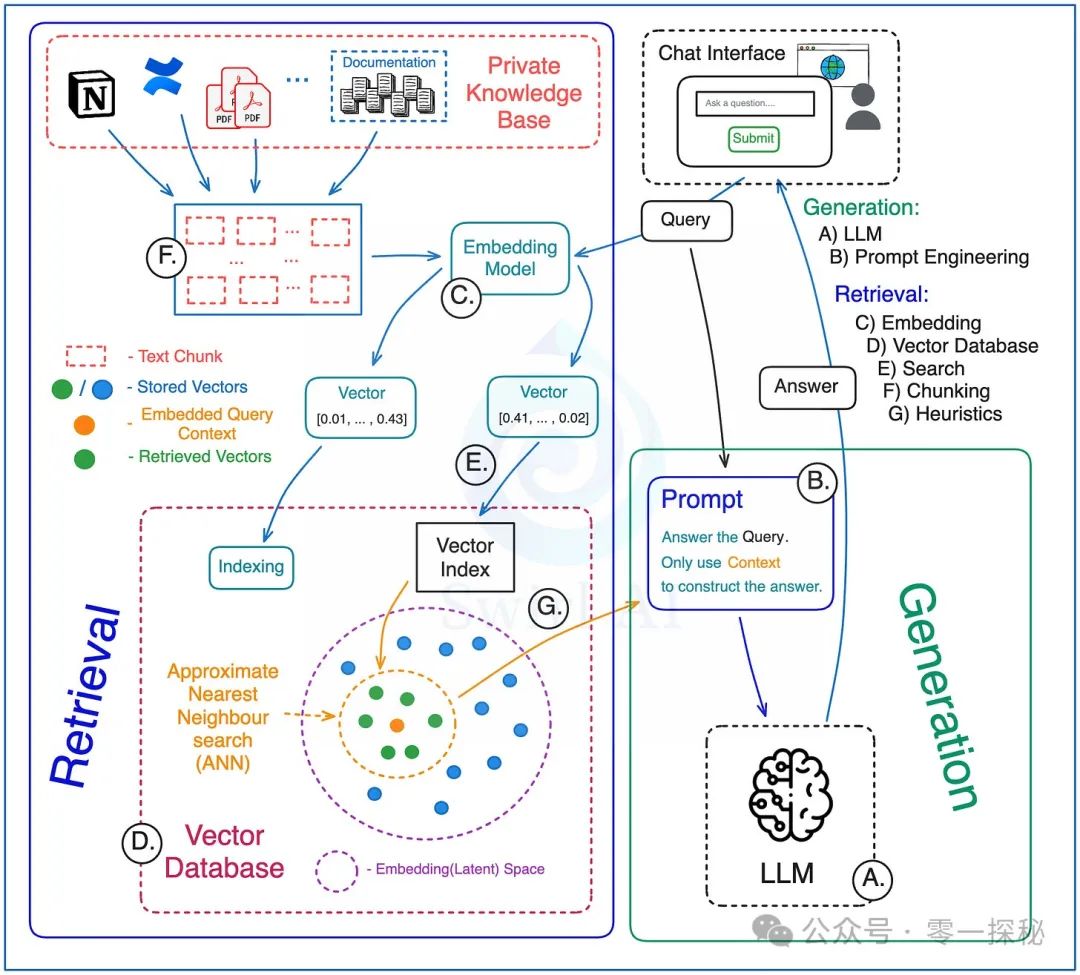 RAG 系统的关键组件