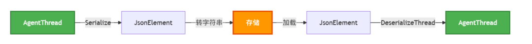 .NET+AI | Agent | 会话保存与恢复（4）