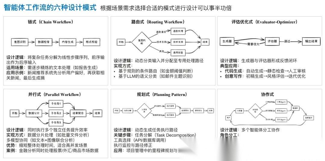 实战必备!智能体工作流的六种设计模式与落地技巧_智能体设计模式-CSDN博客