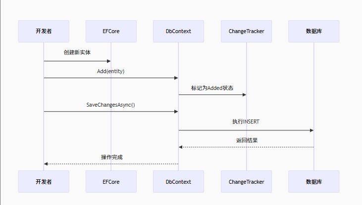 添加操作流程图