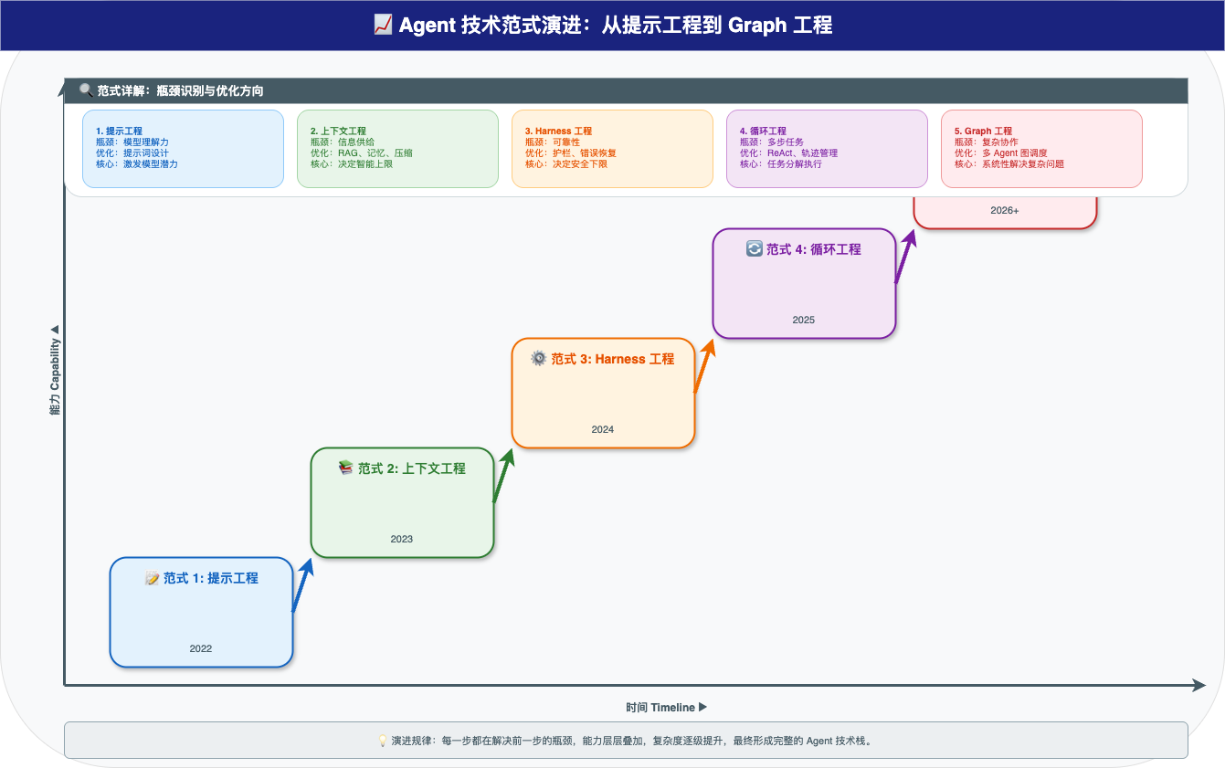 Agent 工程范式演进时间线