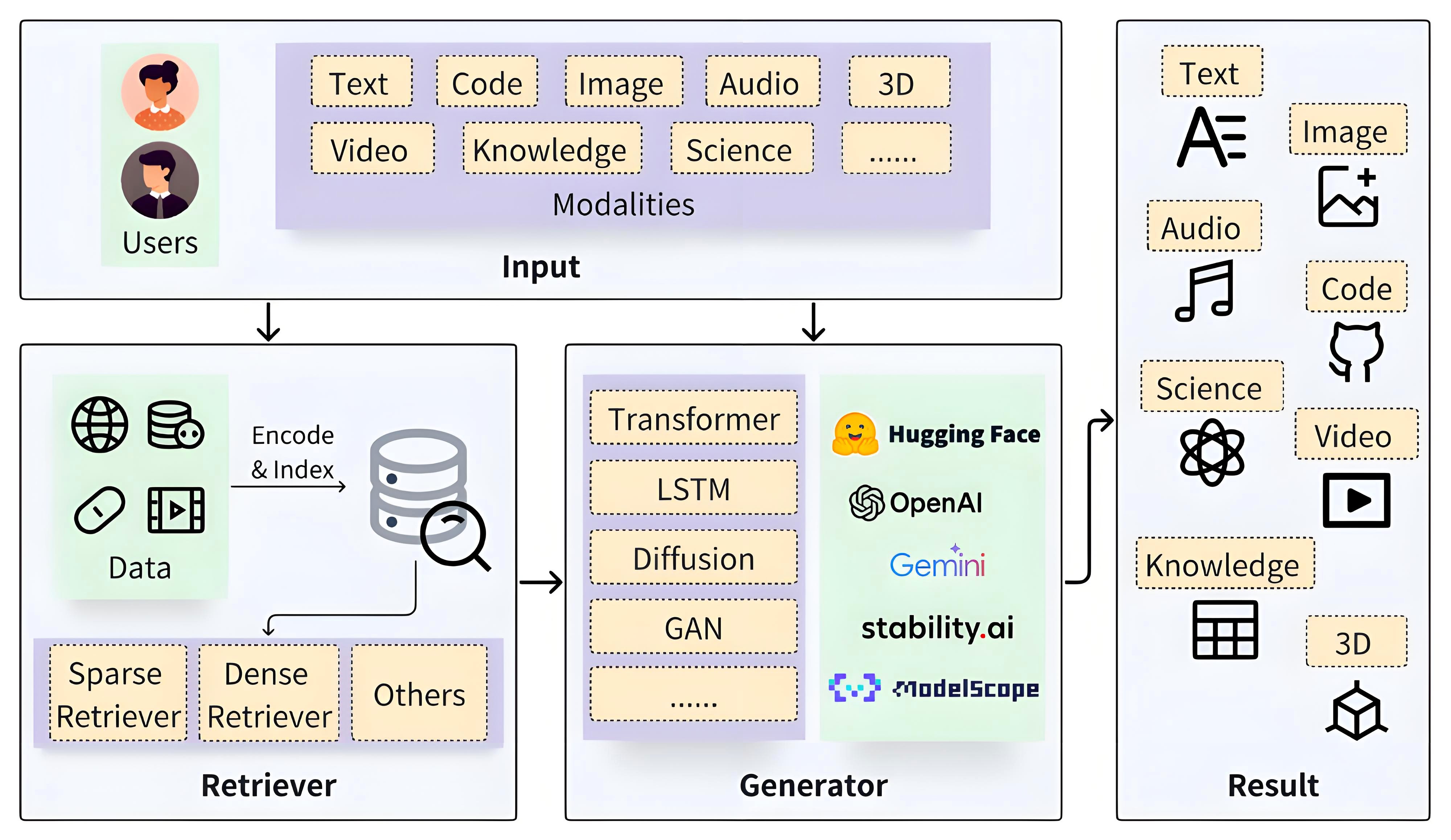 RAG 技术全解析：从基础原理到实战落地，附开源框架选型与代码实现_字节跳动rag系统架构设计-CSDN博客