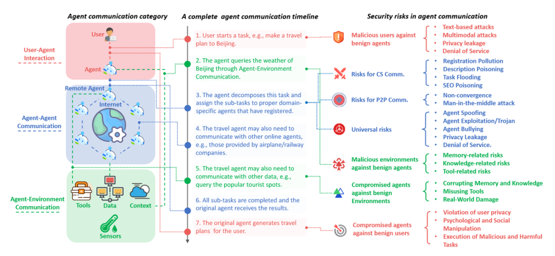 智能体通信完整周期、分类、以及风险总结