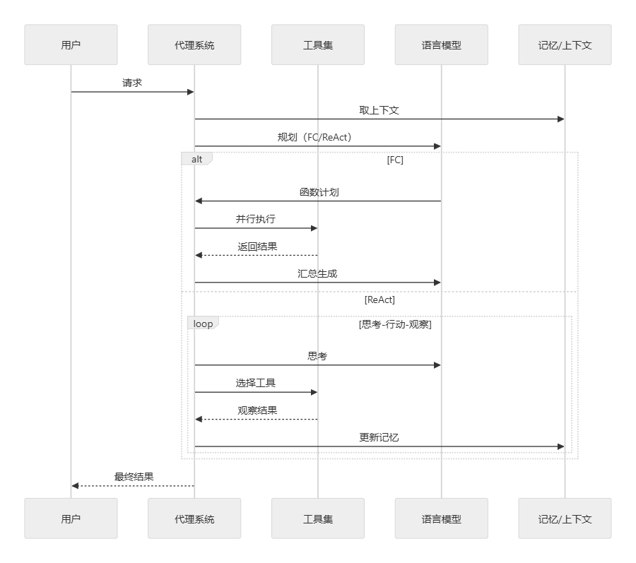 代理执行序列图