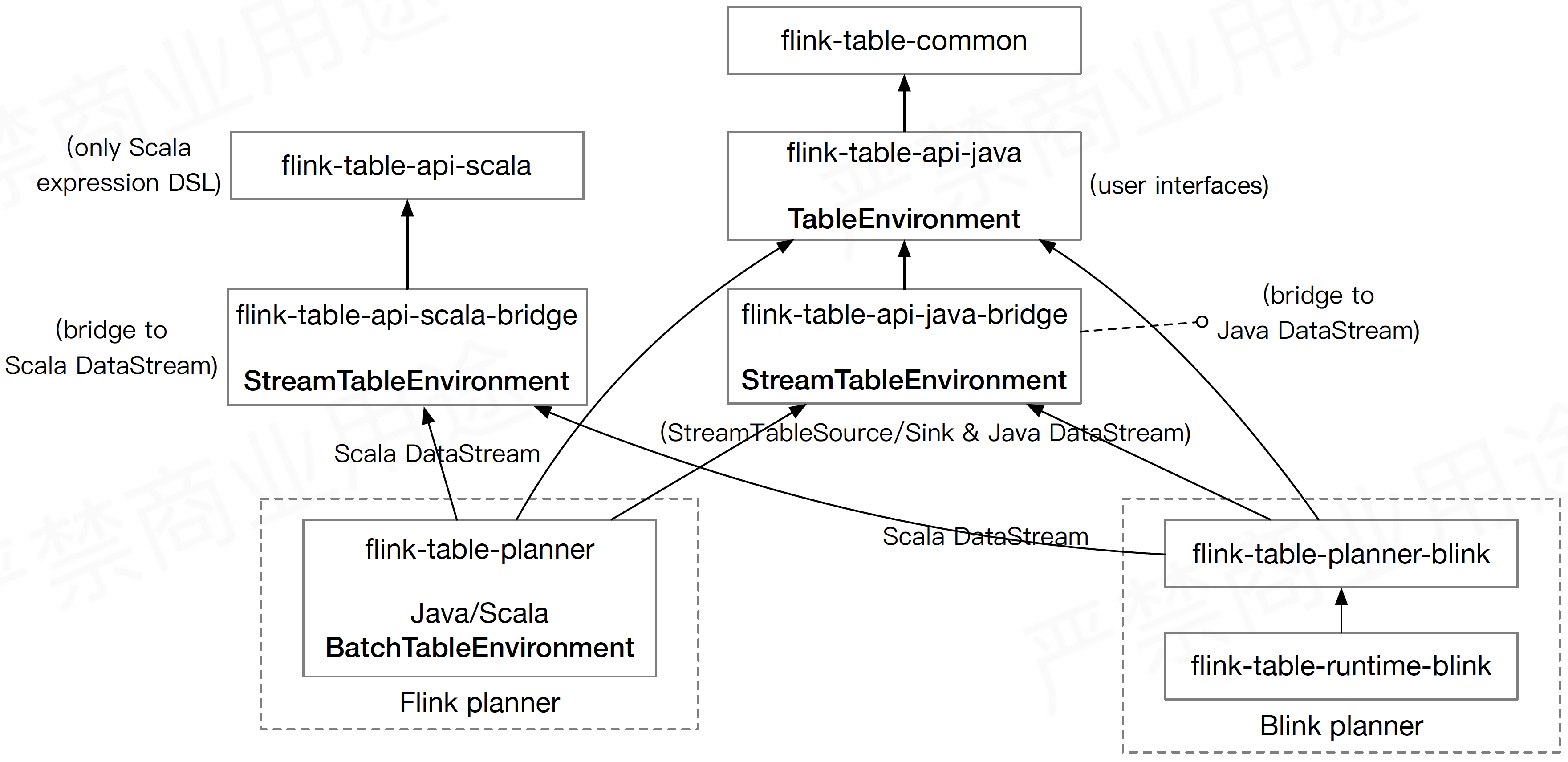 图六 flink-table模块架构