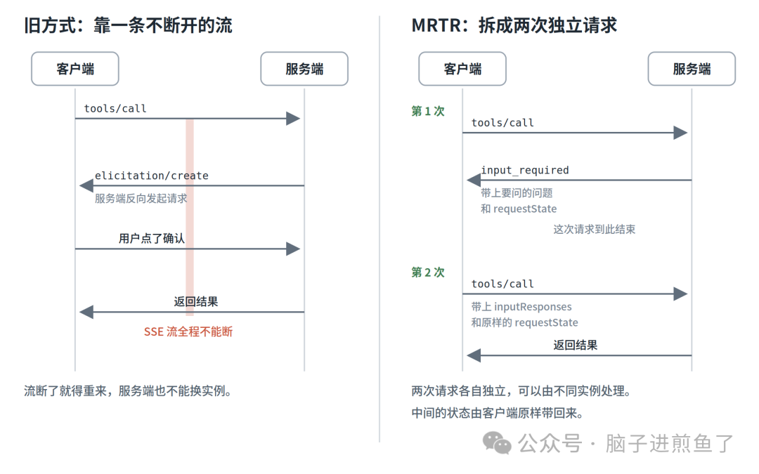 旧的长连接方式与 MRTR 的时序对比