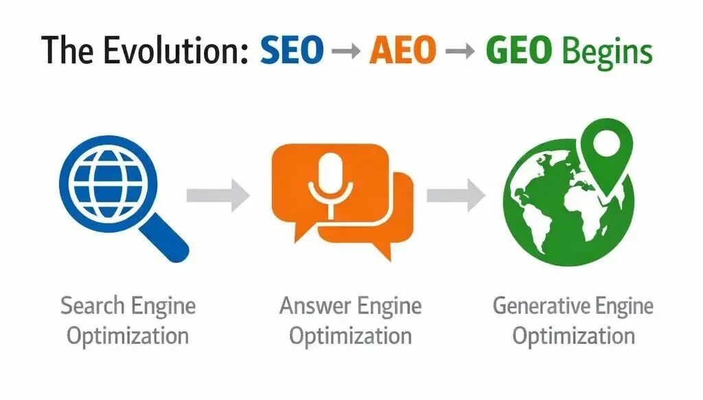 From SEO to AEO to GEO: The Complete Strategy for AI Search