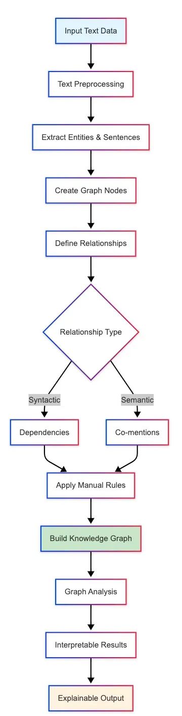 基于图神经网络的自然语言处理：融合LangGraph与大型概念模型的情感分析实践_#自然语言处理_05