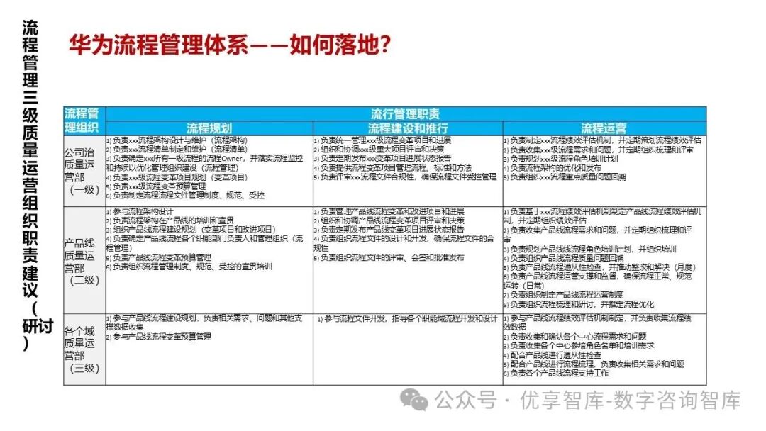 【108页PPT】华为流程体系及实施方法论:以客户价值为导向,构建六级流程架构(L1-L6),实现战略到执行的贯通_l2员工关系管理包括哪些 ...