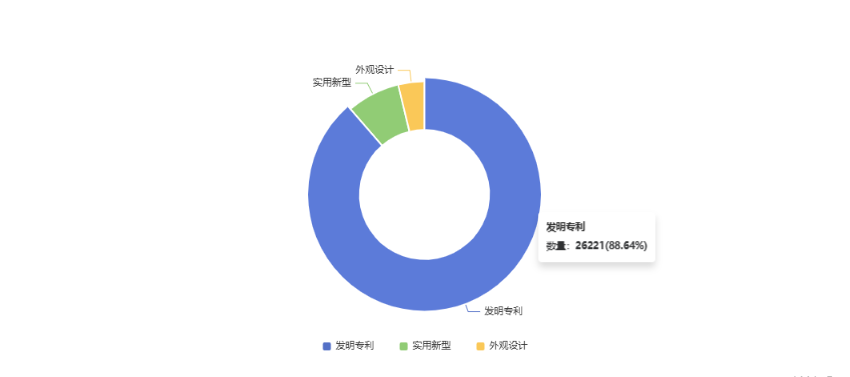 西工大专利类型分布图（来源星河智源）