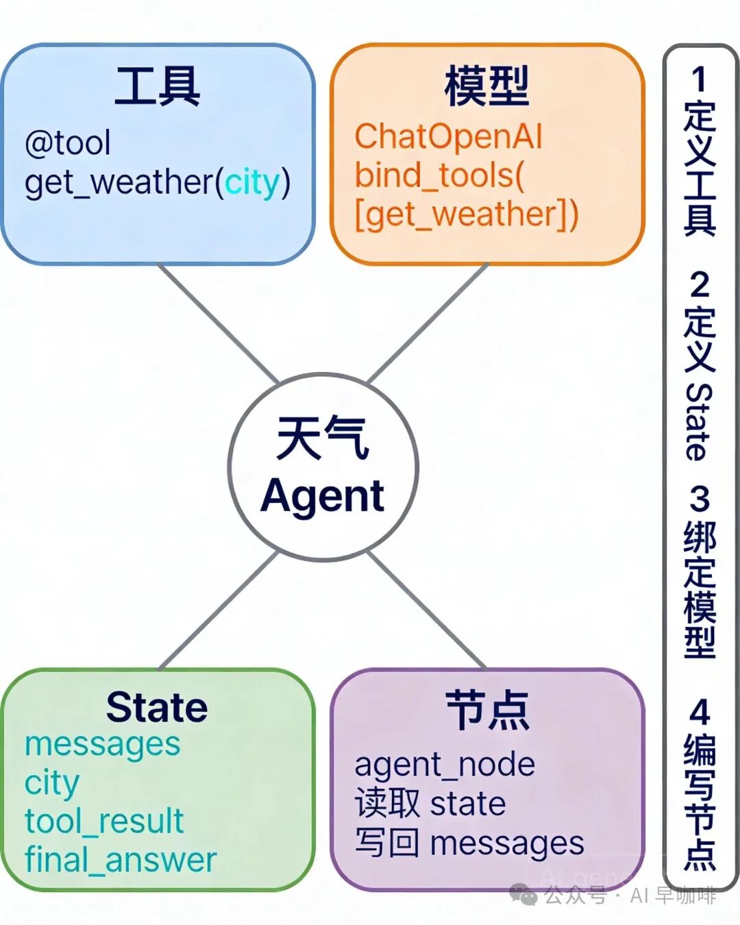 LangGraph 天气 Agent 最小代码结构示意图