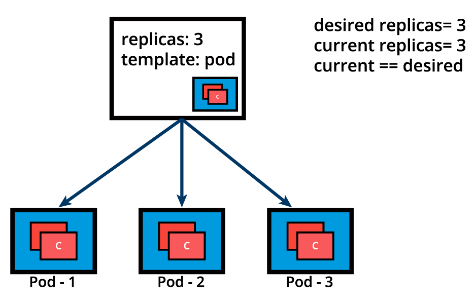 ReplicaSet (Current State Matches the Desired State)