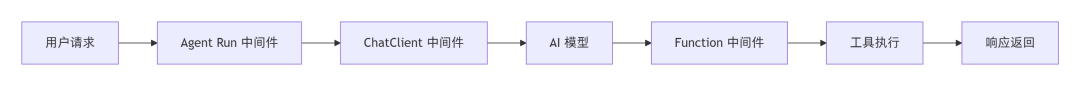 .NET+AI | Agent | 自定义中间件（11）