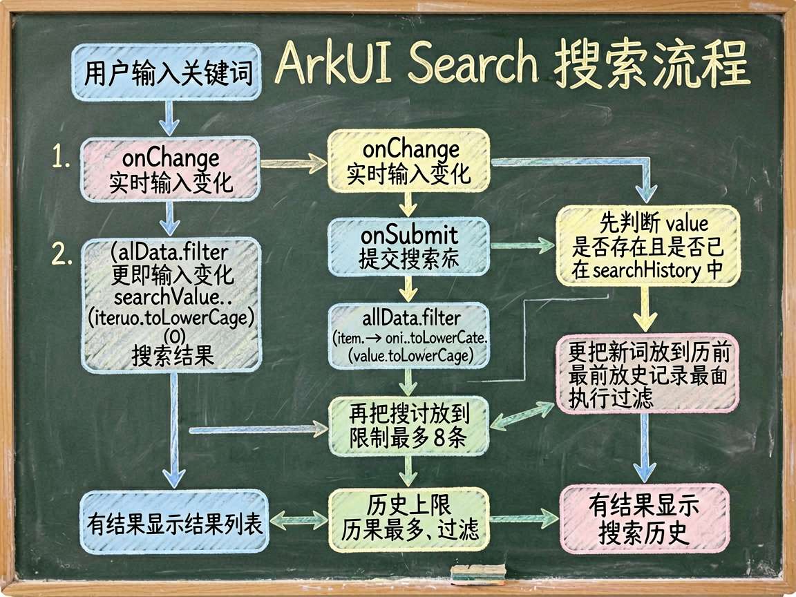 为中文技术文章绘制一张手绘笔记风格流程图,内容是 ArkUI Search 搜索流程。流程从“用户输