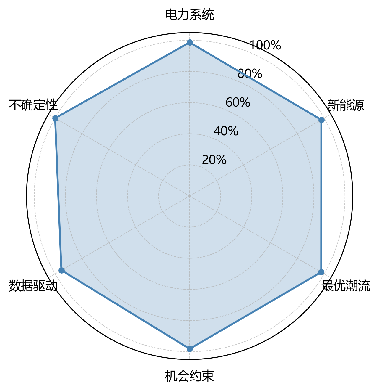 雷达图