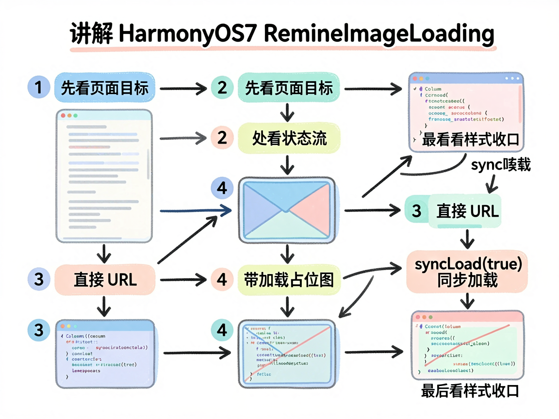 为一篇讲解 HarmonyOS7 RemoteImageLoading 的中文教程绘制一张 sket