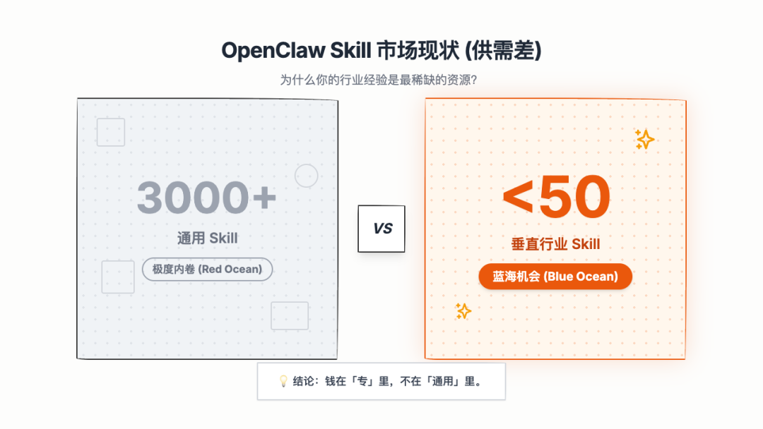 通用Skill与垂直Skill的市场机会对比
