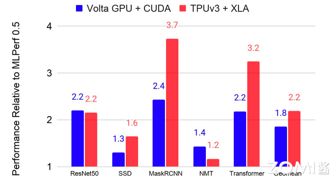 【AI系统】AI 芯片的思考_数据_14