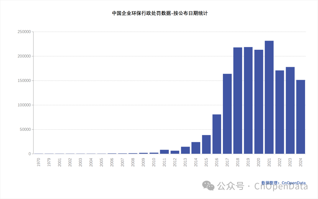 中国企业环保行政处罚数据-按公布日期统计