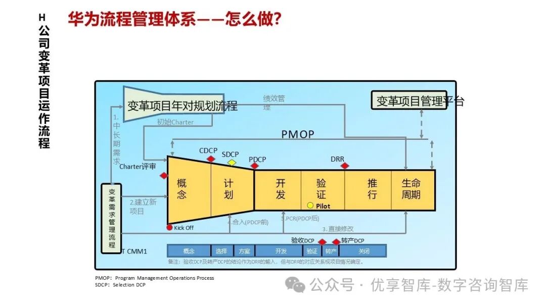 【108页PPT】华为流程体系及实施方法论:以客户价值为导向,构建六级流程架构(L1-L6),实现战略到执行的贯通_l2员工关系管理包括哪些 ...