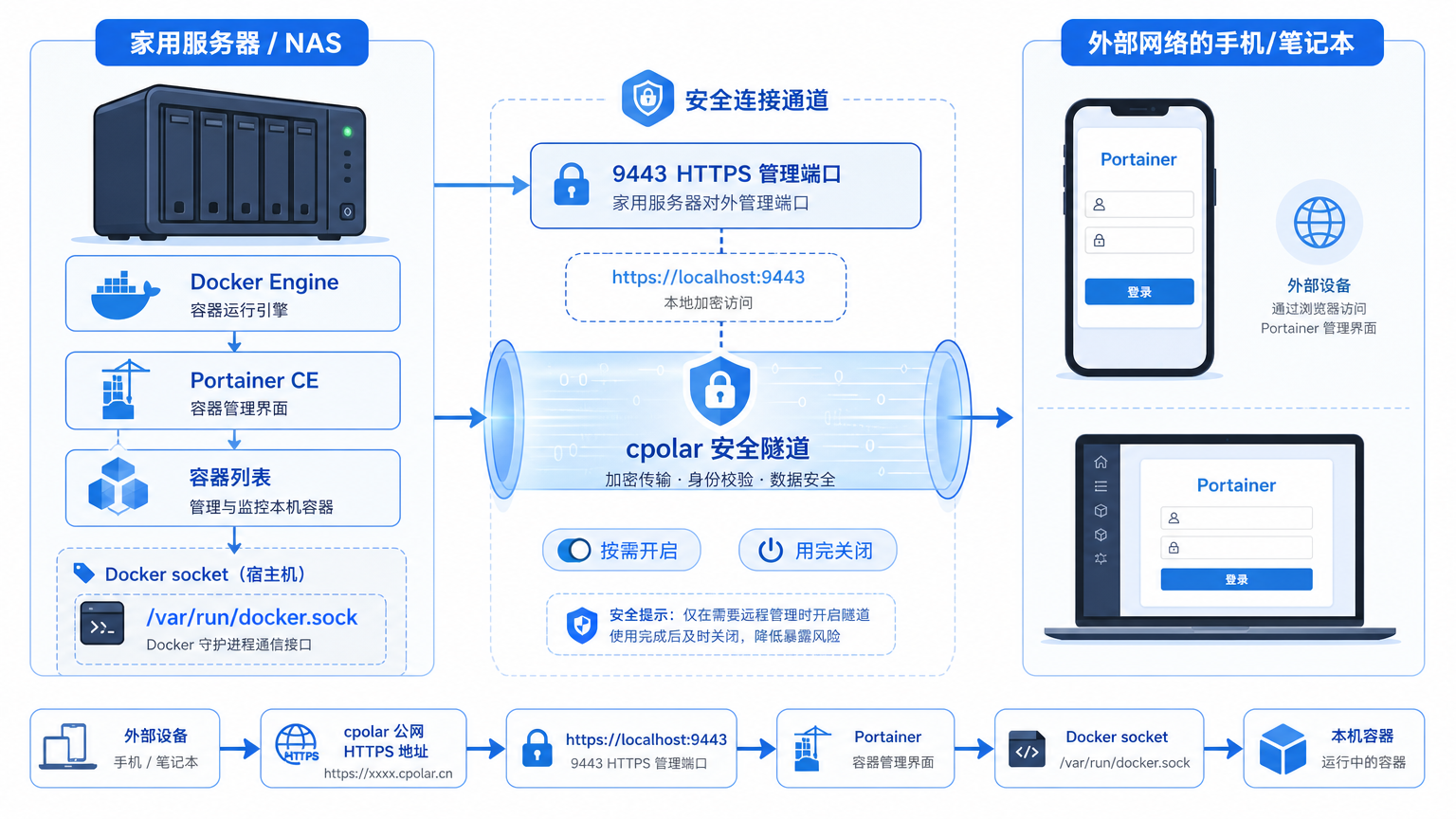 图1：Portainer 管理家用服务器 Docker 与远程访问链路图