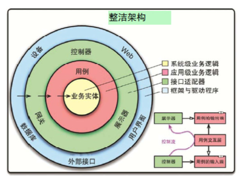 图22.1：整洁架构