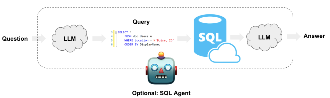 SQL | 🦜️🔗 LangChain