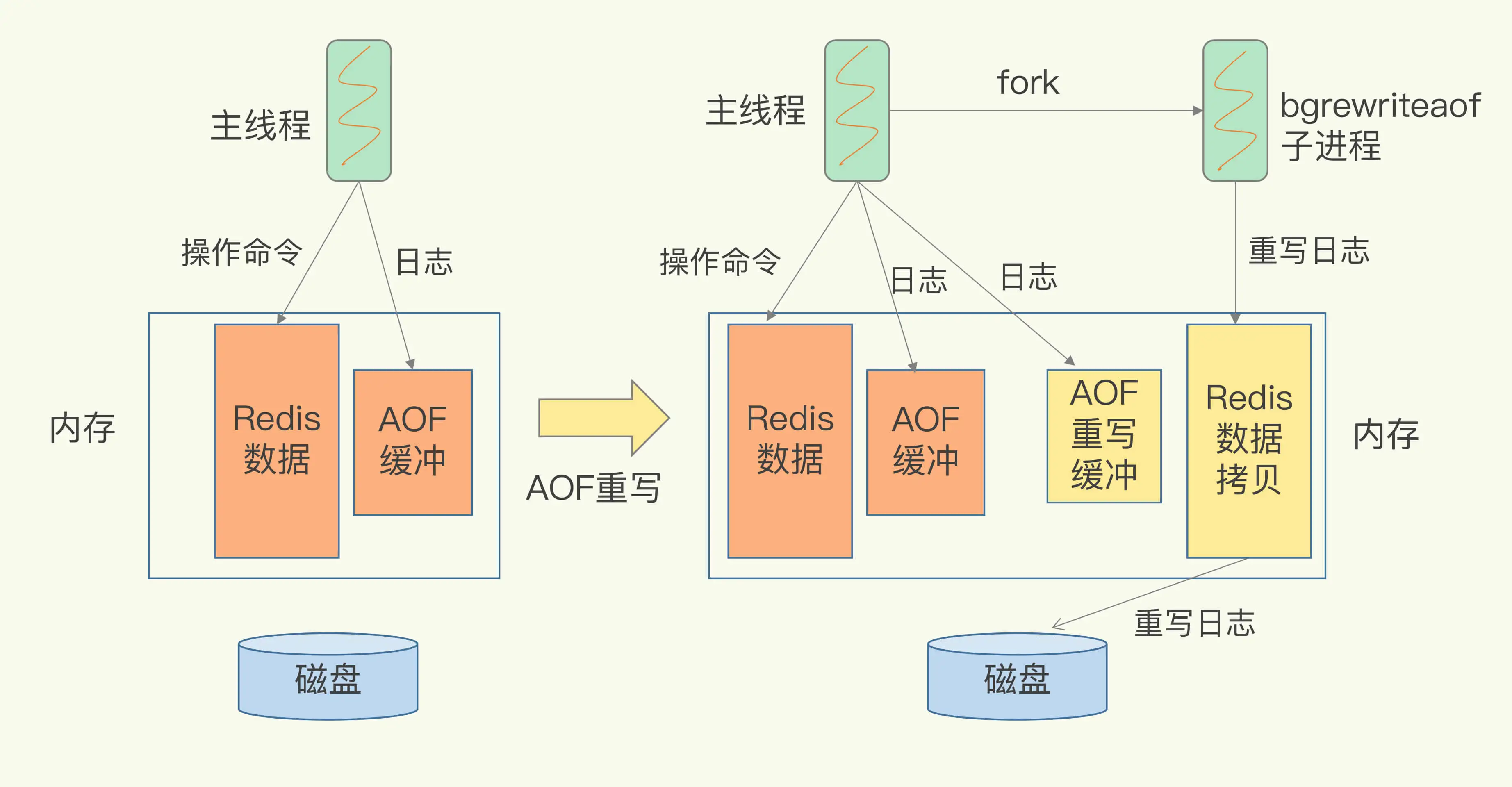 AOF流程图