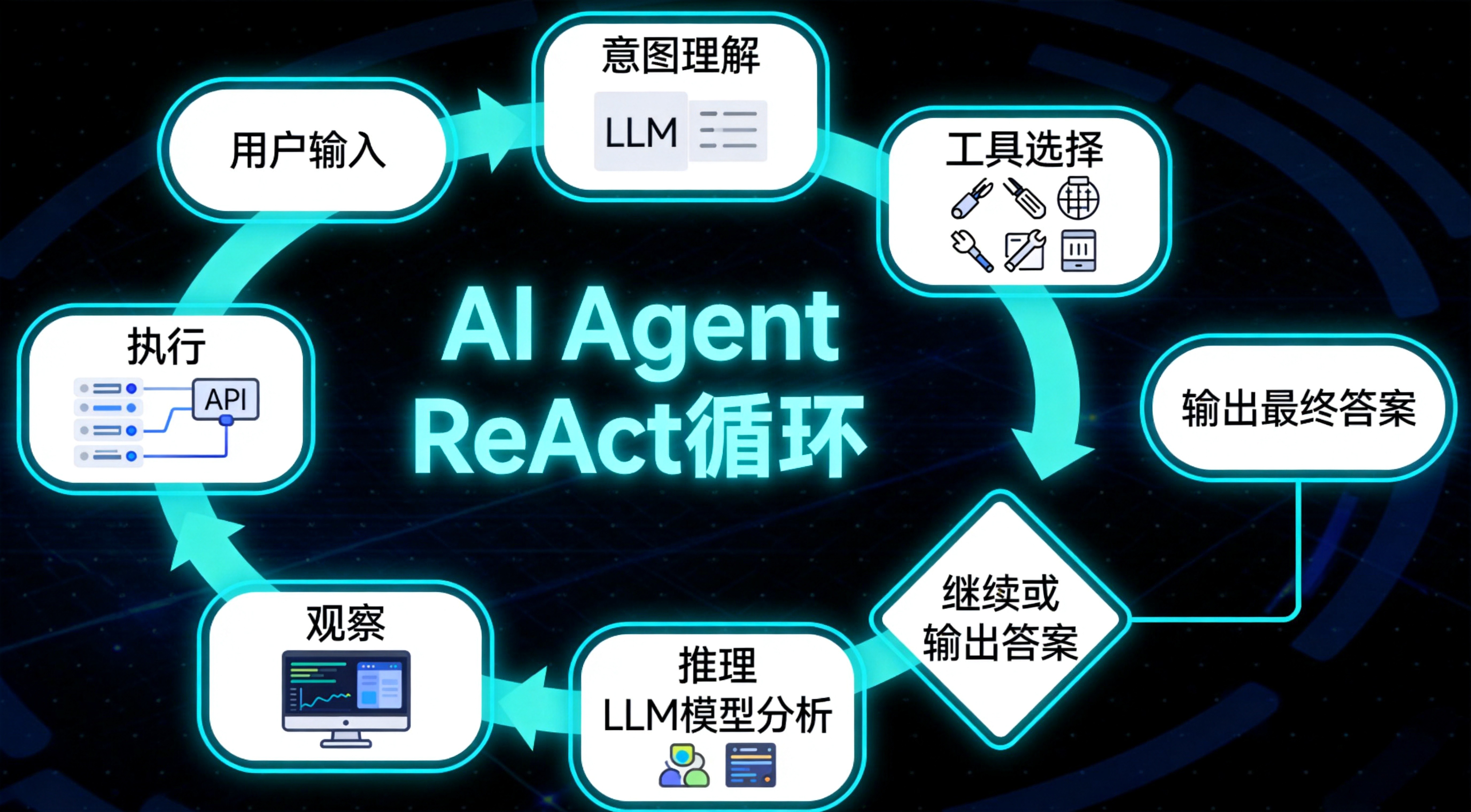Agent工作流程图