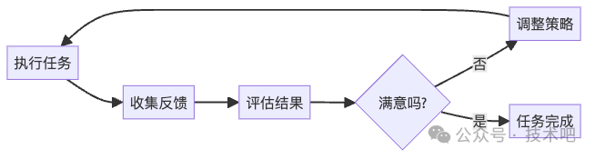 图6：持续改进的反馈循环是智能体学习的核心