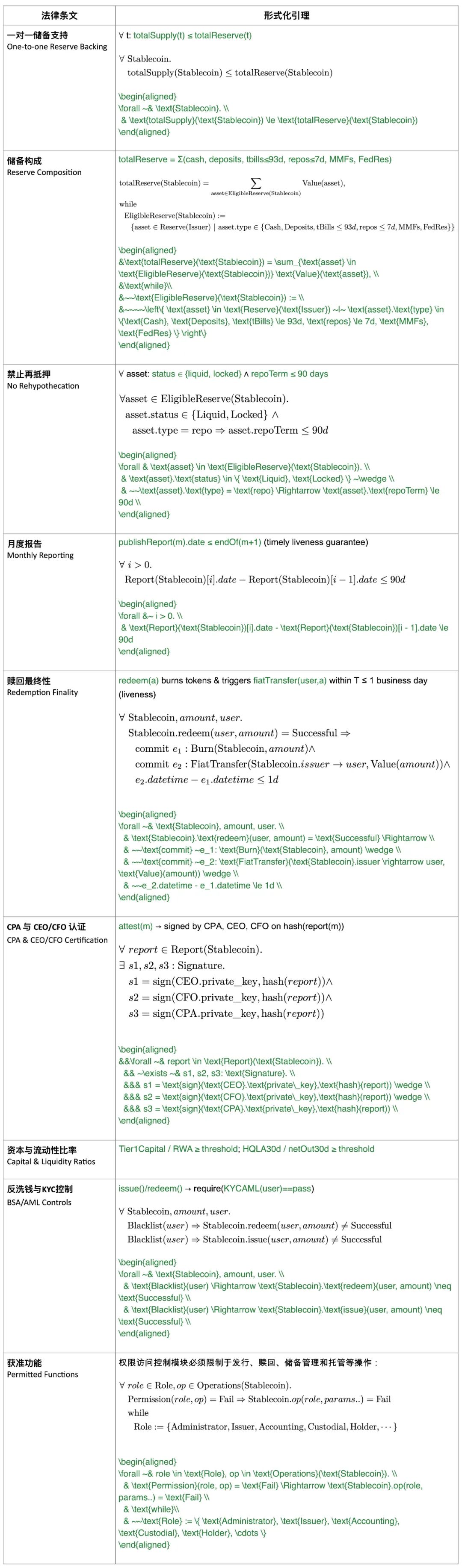 稳定币监管与《GENIUS法案》：形式化验证的必要性-CSDN博客