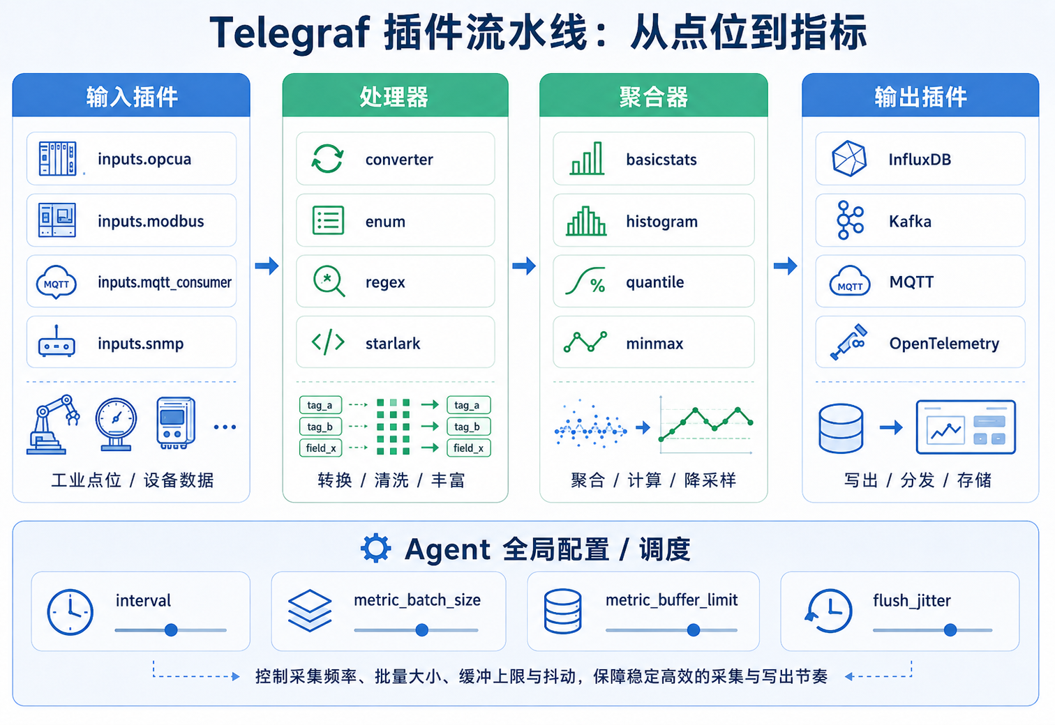 图2：Telegraf 插件流水线